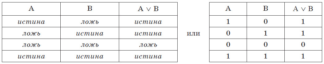 Таблица истин дизъюнкции