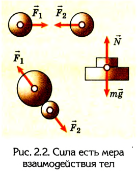 Силы в физике - виды, формулы и определения с примерами