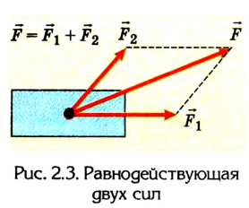Силы в физике - виды, формулы и определения с примерами