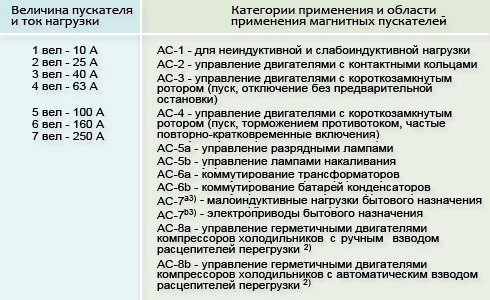 Номинальные значения тока для контакторов и пускателей