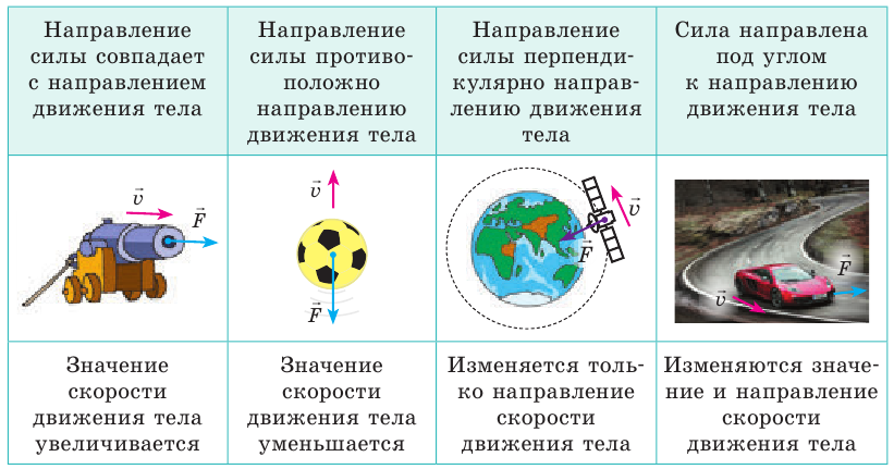 Силы в физике - виды, формулы и определения с примерами