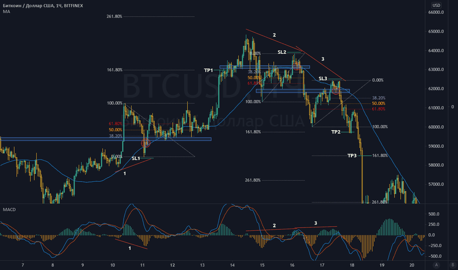 BTCUSD: Скрытые дивергенции