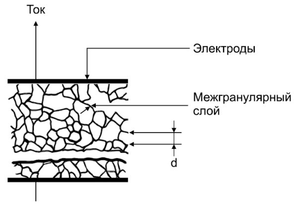 Рисунок 3: Схематическое изображение микроструктуры металлооксидного варистора