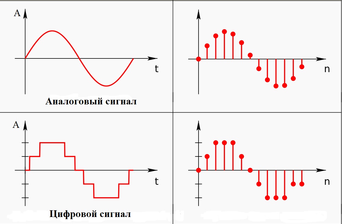 Аналоговые и цифровые сигналы