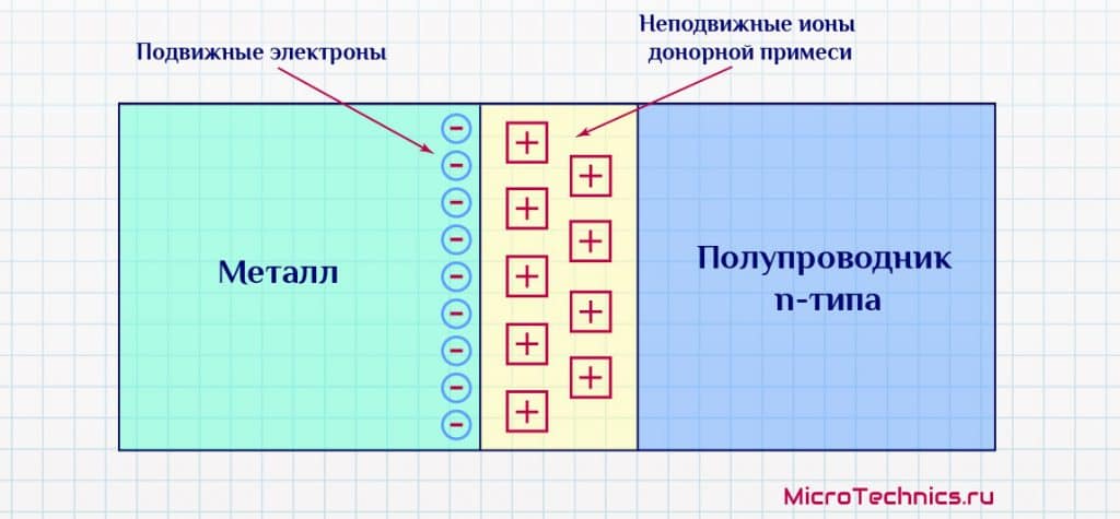 Конструкция диода Шоттки.