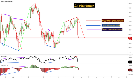 BTCUSD: Дивергенция - или как увидеть будущее