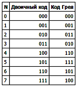 Код Таблица Греция