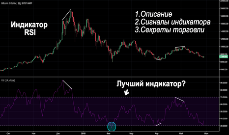 BTCUSD: Индикатор RSI. Секреты торговли.Правила применения.Полное введение