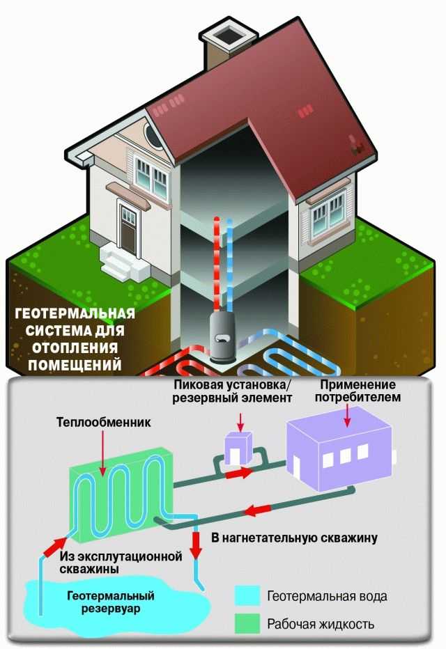 Геотермальная энергия для жилого сектора