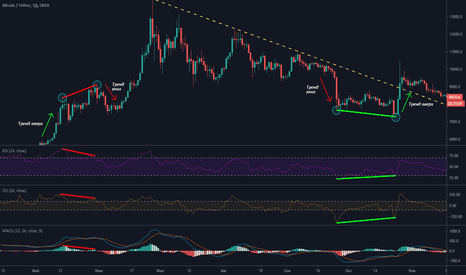 BTCUSDT: ?Дивергенции / #Индикаторы
