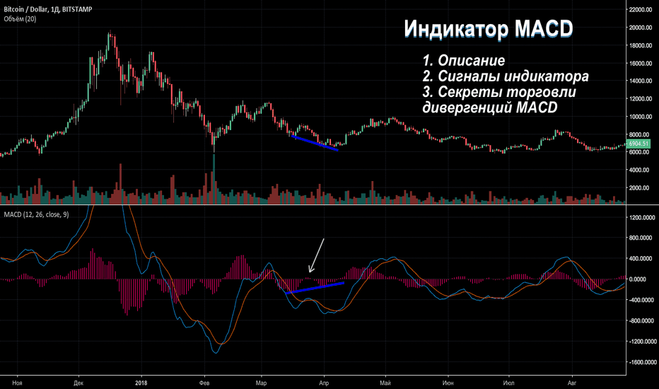 BTCUSD: Индикатор MACD. Принцип действия. Секреты поиска расхождений. 