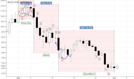 BTCUSD: инструмент технического анализа TD Sequential от Томаса ДеМарко