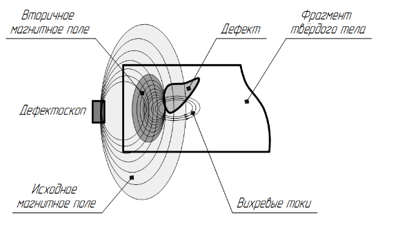 Принцип работы вихретокового дефектоскопа.png