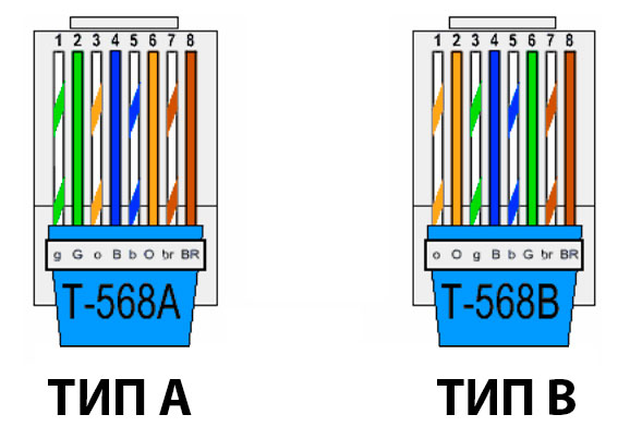 Инструмент для обжима RJ45 тип A и тип B