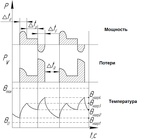 S 5 - Прерывистый рабочий цикл электродвигателя с электрическим торможением и влияние пусковых процессов