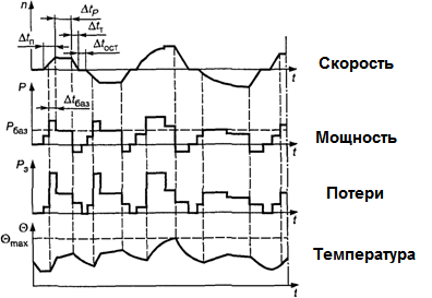 S 9 - Работа двигателя при прерывистых изменениях нагрузки и частоты вращения