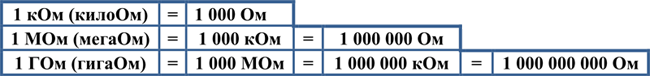 Сколько ом в градусах. Килоом МЕГАОМ. Гигаом в МЕГАОМ. Ом килоом МЕГАОМ гигаом. МЕГАОМЫ В килоомы.